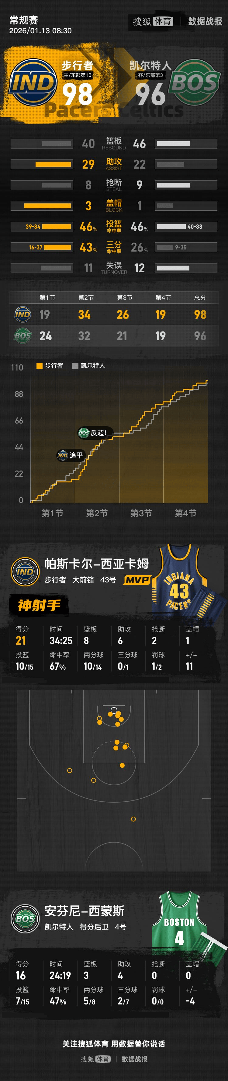 西亚卡姆连续七场比赛得分超过赛况扑朔迷离,篮网挑战极限!的简单介绍 西亚卡姆连续七场比赛得分超过赛况扑朔迷离,篮网挑战极限!的简单介绍